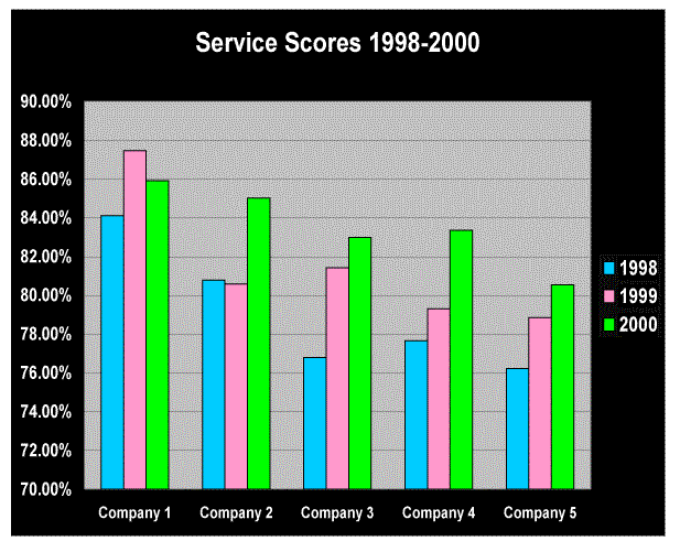 1998-2000servicescores.gif (43685 bytes)